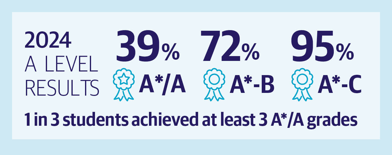 Notre-Dame-Results-Infographic-2024-A-Level