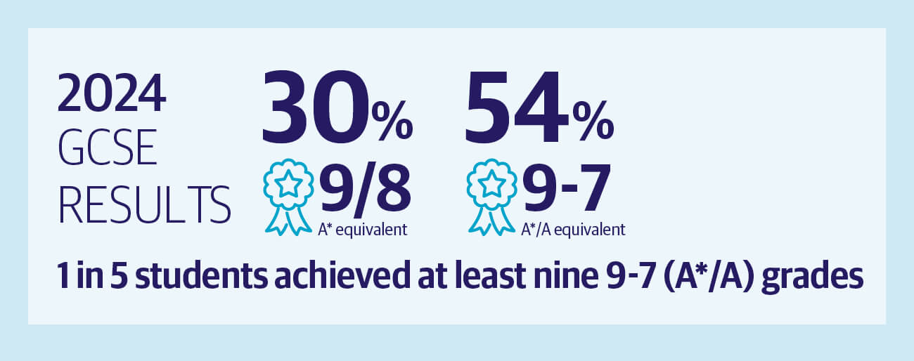 Notre-Dame-Results-Infographic-2024-GCSE