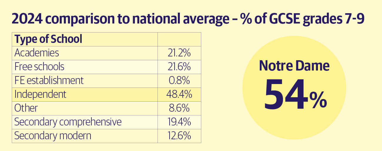 Notre-Dame-Results-Infographic-2024-National-Average