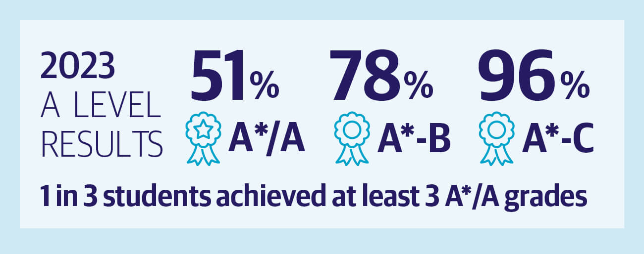 Notre-Dame-Results-Infographic-2023-A-Level