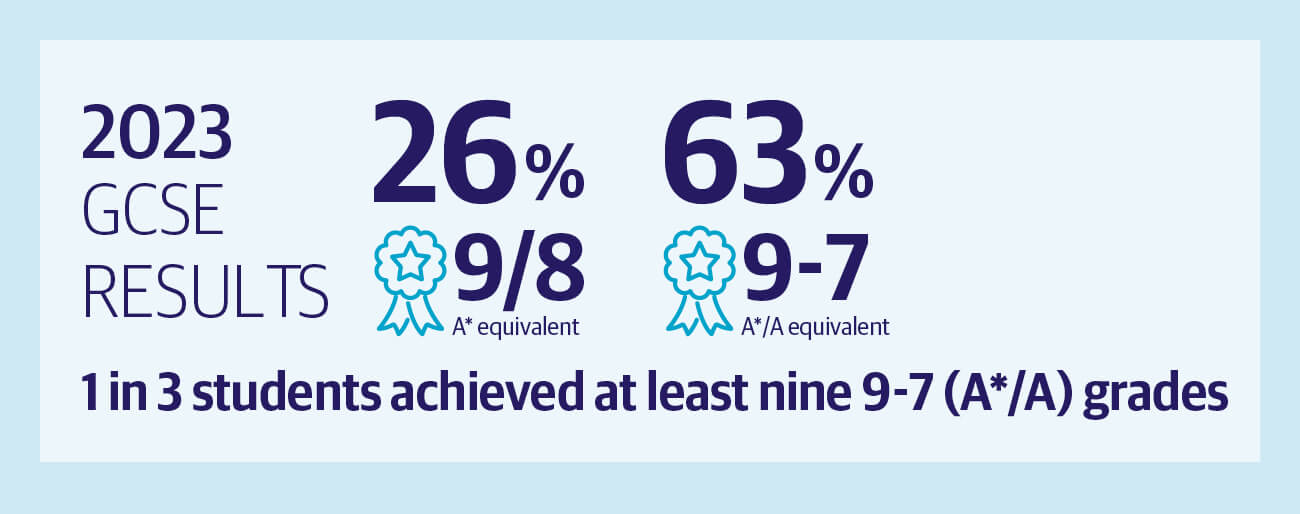 Notre-Dame-Results-Infographic-2023-GCSE