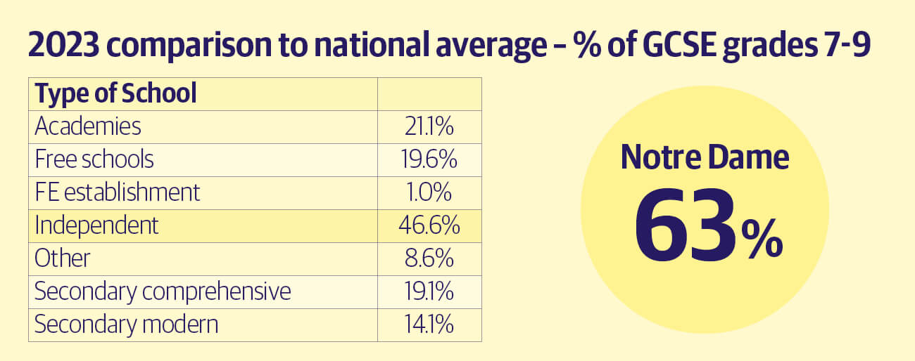 Notre-Dame-Results-Infographic-2023-v3-National Average