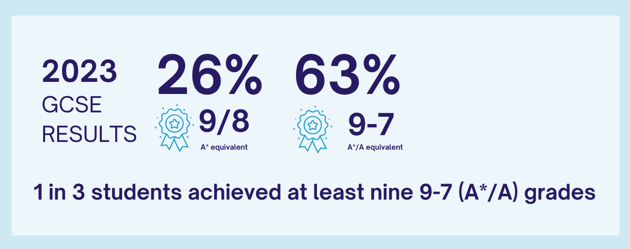 GCSE Results 2023 Infographic