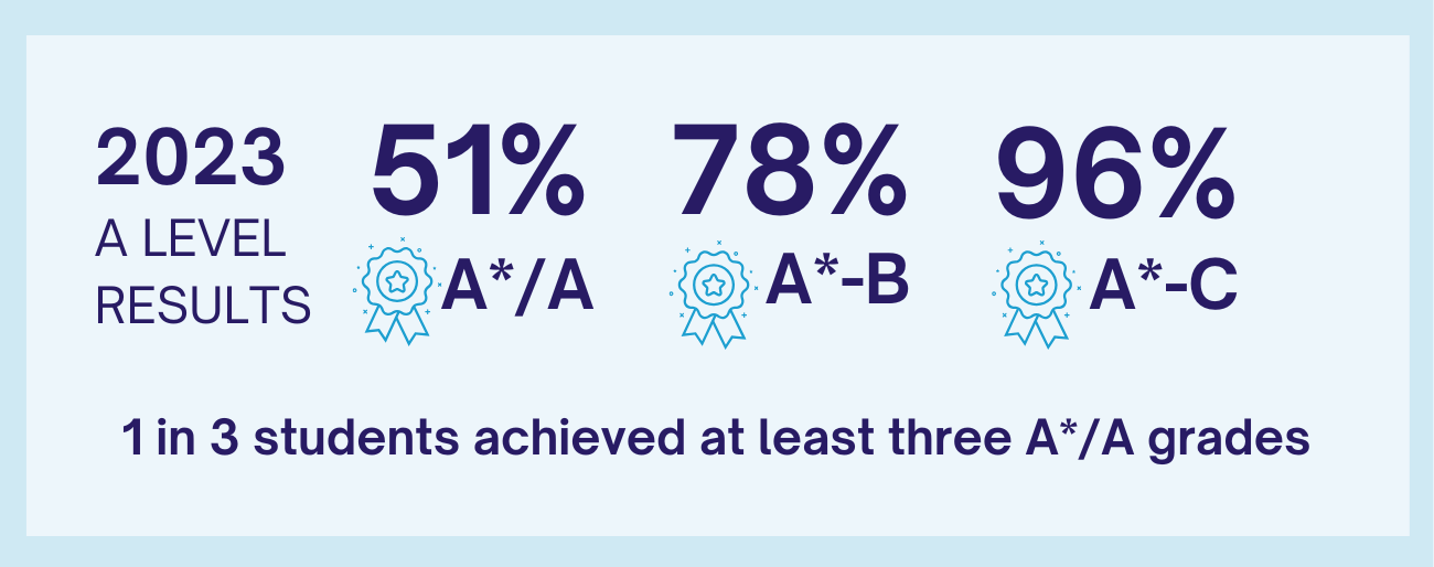 A Level Results Infographic 2023