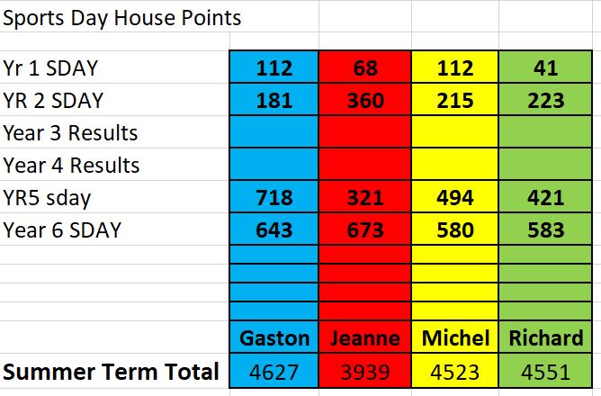 Sports Day House Points July 3rd